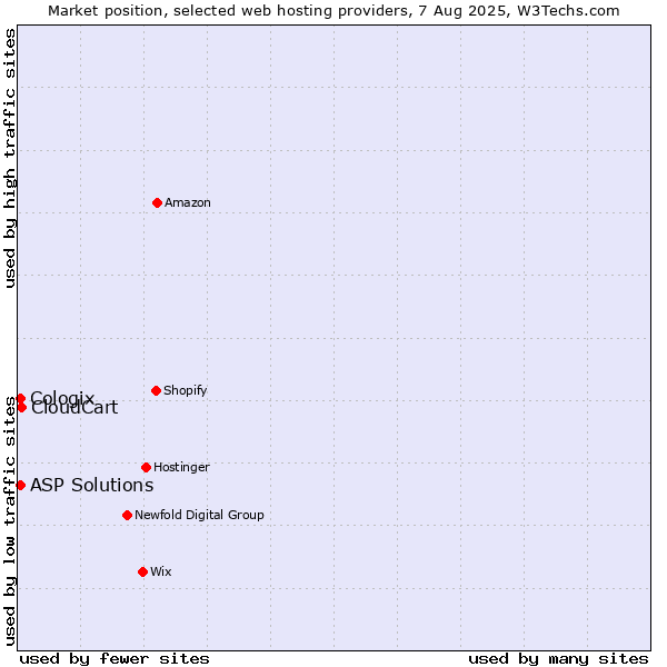 Market position of CloudCart vs. ASP Solutions vs. Cologix