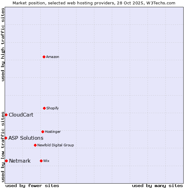 Market position of Netmark vs. CloudCart vs. ASP Solutions
