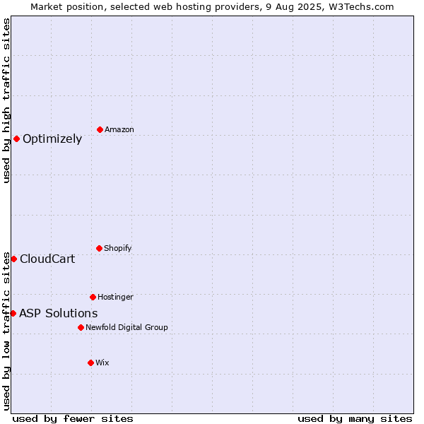 Market position of Optimizely vs. CloudCart vs. ASP Solutions