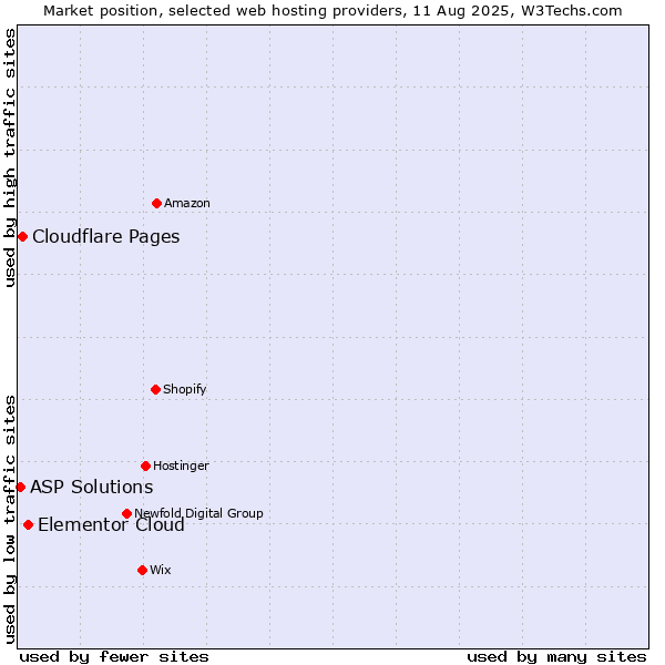 Market position of Elementor Cloud vs. Cloudflare Pages vs. ASP Solutions