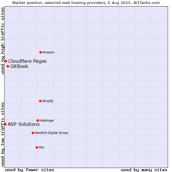 Market position of GitBook vs. Cloudflare Pages vs. ASP Solutions