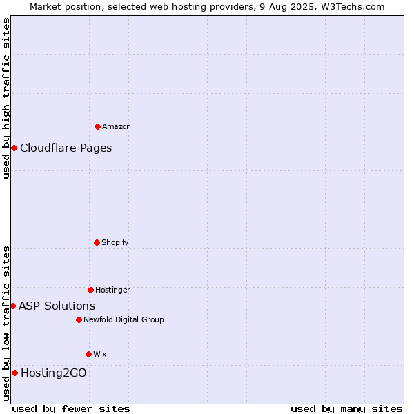 Market position of Hosting2GO vs. Cloudflare Pages vs. ASP Solutions