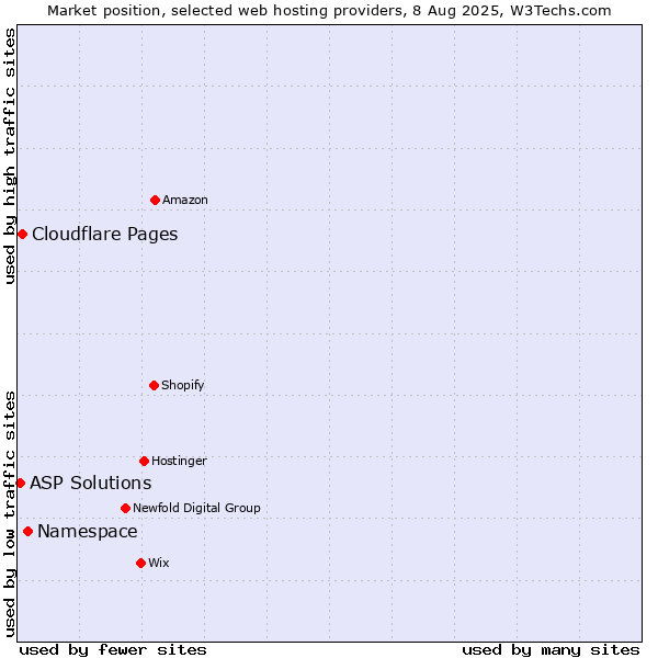 Market position of Namespace vs. Cloudflare Pages vs. ASP Solutions