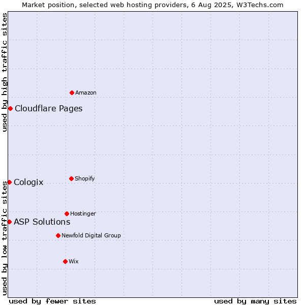 Market position of Cloudflare Pages vs. ASP Solutions vs. Cologix