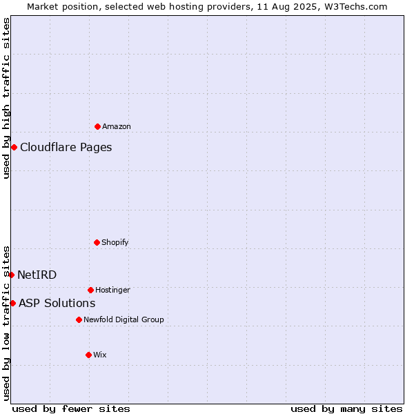 Market position of Cloudflare Pages vs. ASP Solutions vs. NetIRD