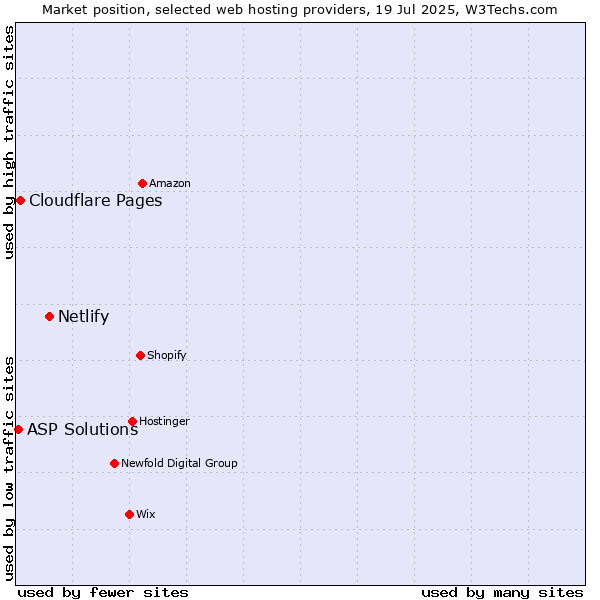 Market position of Netlify vs. Cloudflare Pages vs. ASP Solutions