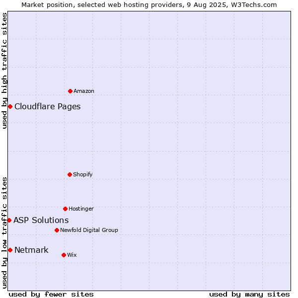 Market position of Netmark vs. Cloudflare Pages vs. ASP Solutions