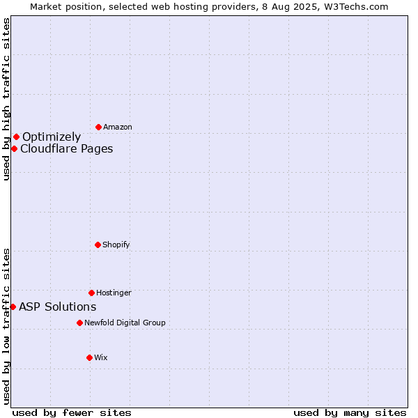 Market position of Optimizely vs. Cloudflare Pages vs. ASP Solutions