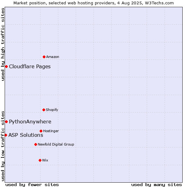 Market position of Cloudflare Pages vs. PythonAnywhere vs. ASP Solutions
