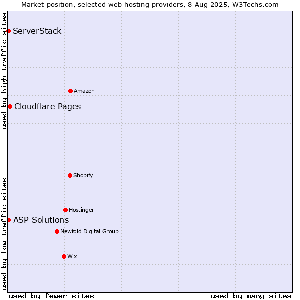 Market position of Cloudflare Pages vs. ASP Solutions vs. ServerStack
