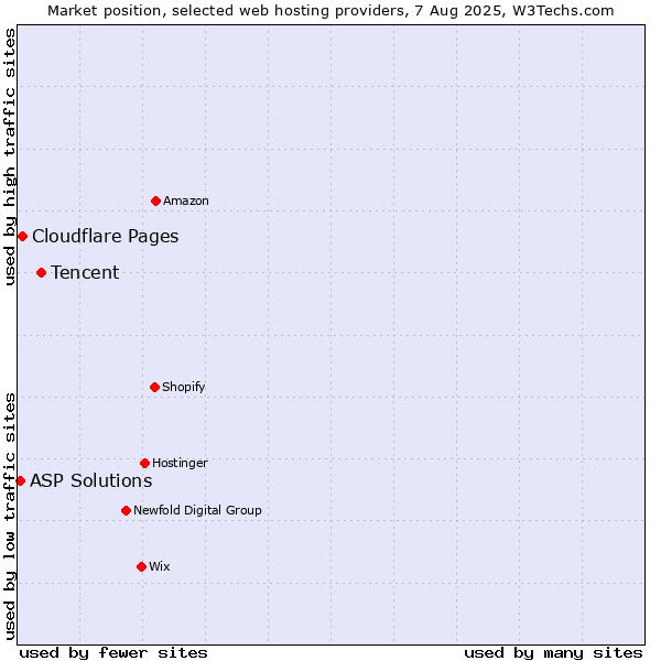 Market position of Tencent vs. Cloudflare Pages vs. ASP Solutions