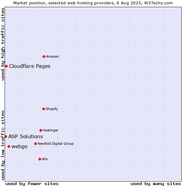 Market position of webgo vs. Cloudflare Pages vs. ASP Solutions