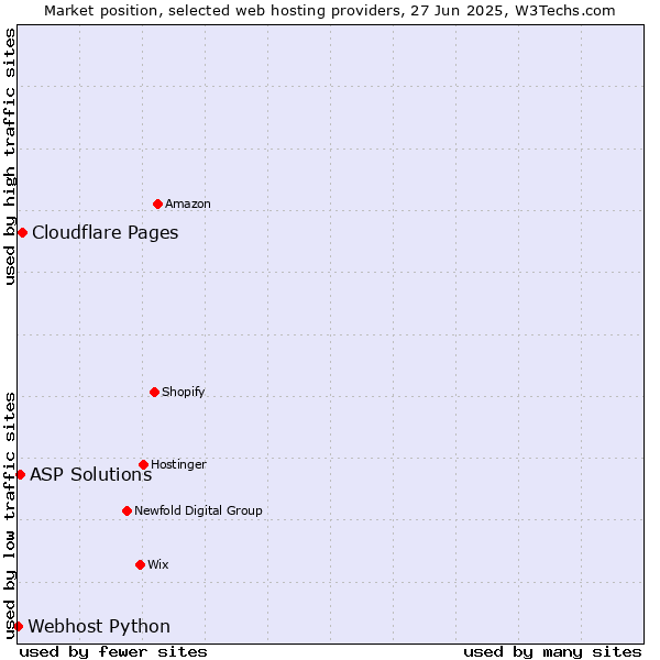Market position of Cloudflare Pages vs. ASP Solutions vs. Webhost Python
