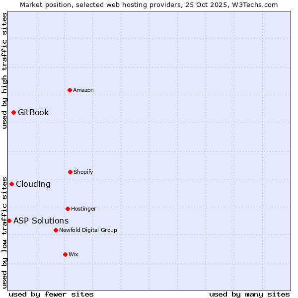Market position of GitBook vs. Clouding vs. ASP Solutions