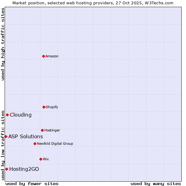 Market position of Clouding vs. Hosting2GO vs. ASP Solutions