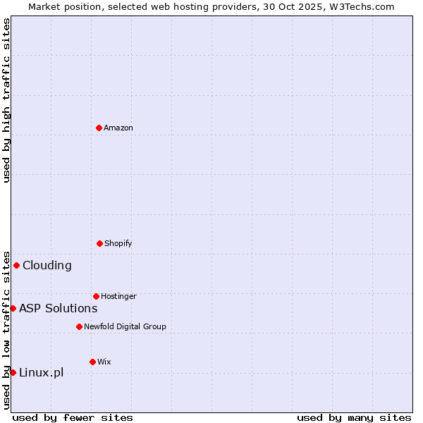 Market position of Clouding vs. Linux.pl vs. ASP Solutions