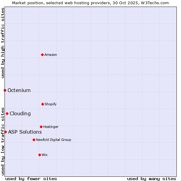 Market position of Clouding vs. ASP Solutions vs. Octenium