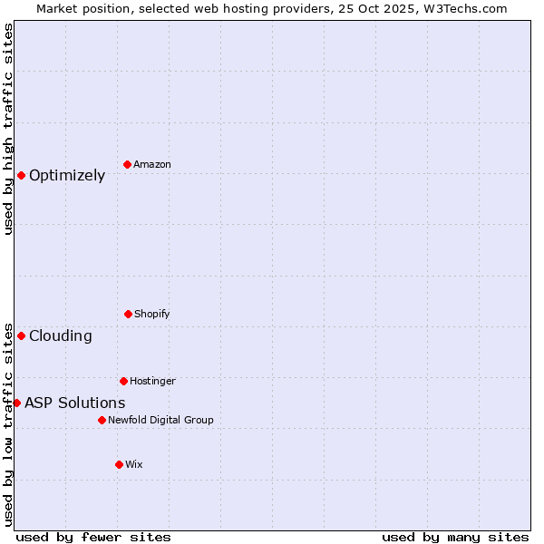 Market position of Clouding vs. Optimizely vs. ASP Solutions