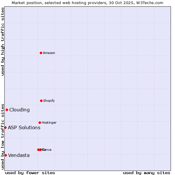 Market position of Clouding vs. Vendasta vs. ASP Solutions