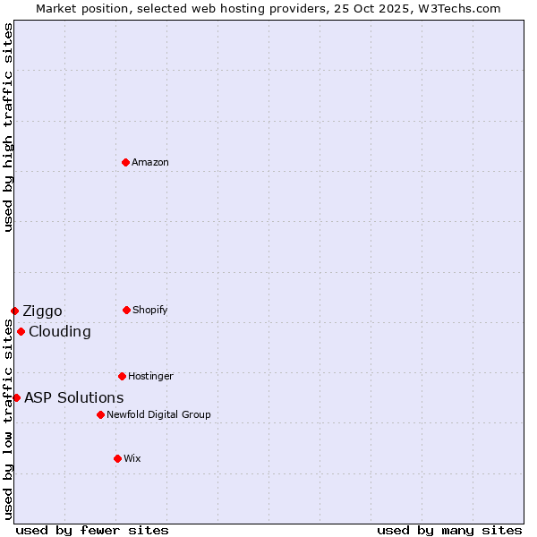Market position of Clouding vs. ASP Solutions vs. Ziggo