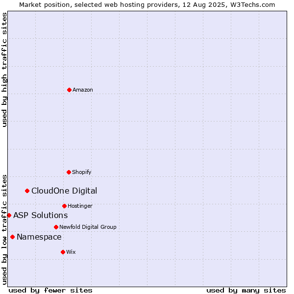 Market position of CloudOne Digital vs. Namespace vs. ASP Solutions