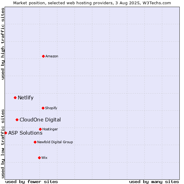 Market position of CloudOne Digital vs. Netlify vs. ASP Solutions