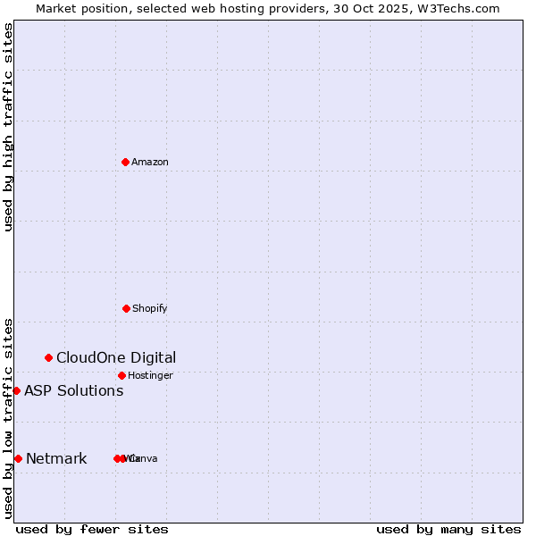 Market position of CloudOne Digital vs. Netmark vs. ASP Solutions