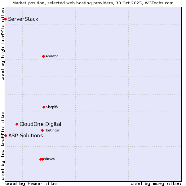 Market position of CloudOne Digital vs. ASP Solutions vs. ServerStack
