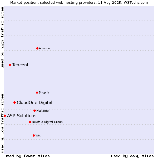 Market position of CloudOne Digital vs. Tencent vs. ASP Solutions