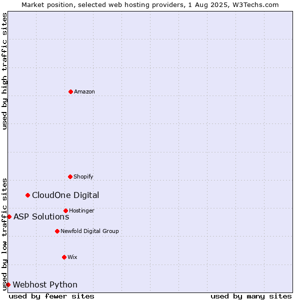 Market position of CloudOne Digital vs. ASP Solutions vs. Webhost Python