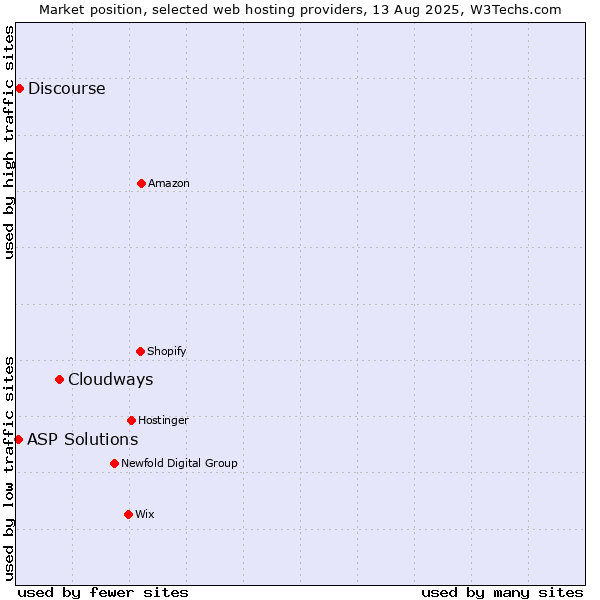 Market position of Cloudways vs. Discourse vs. ASP Solutions