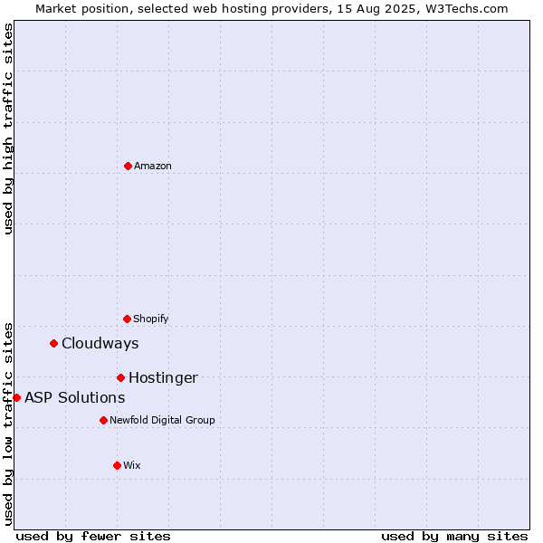Market position of Hostinger vs. Cloudways vs. ASP Solutions