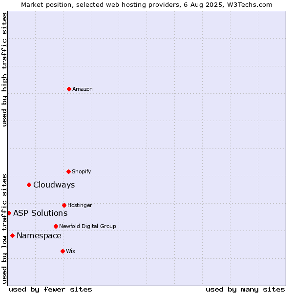 Market position of Cloudways vs. Namespace vs. ASP Solutions