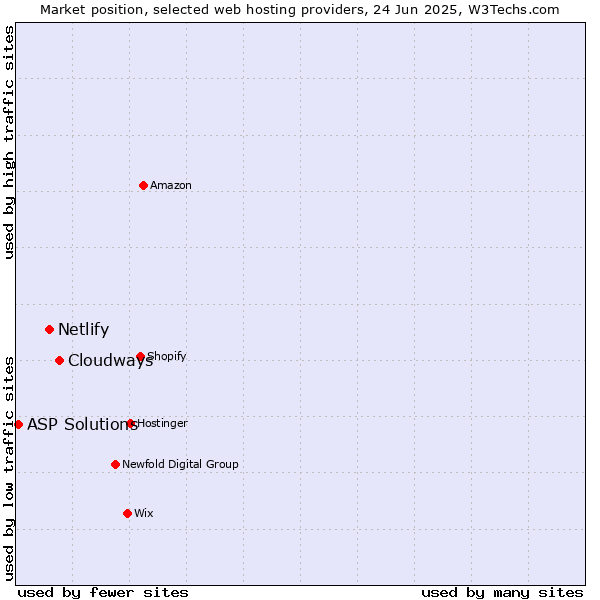 Market position of Cloudways vs. Netlify vs. ASP Solutions