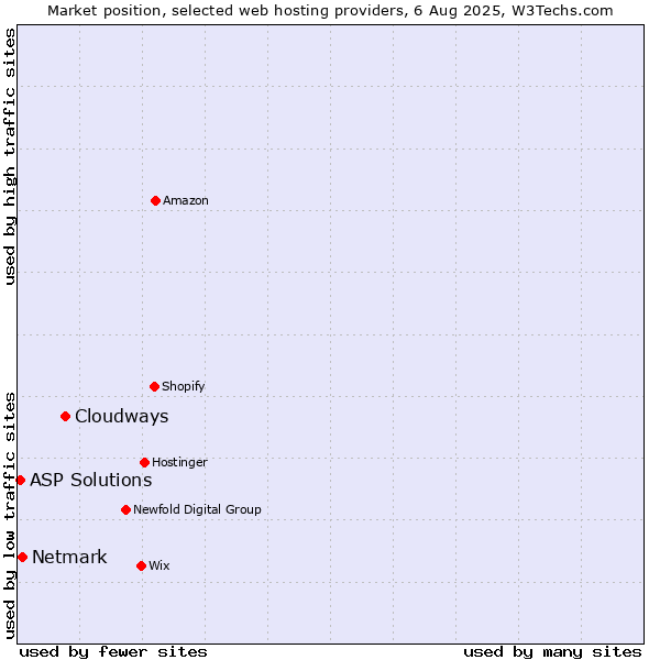 Market position of Cloudways vs. Netmark vs. ASP Solutions