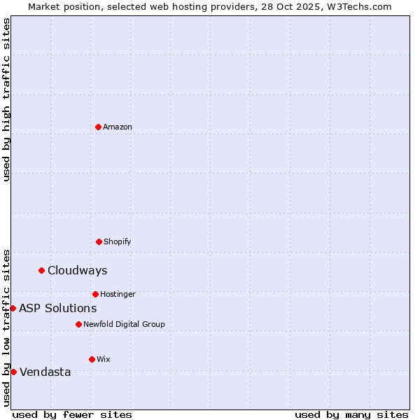 Market position of Cloudways vs. Vendasta vs. ASP Solutions