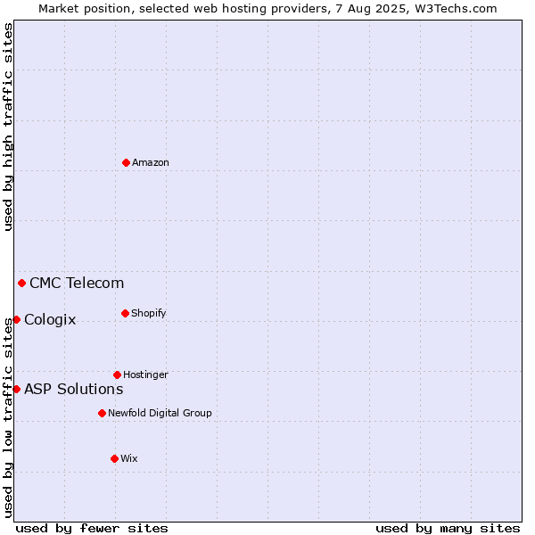 Market position of CMC Telecom vs. ASP Solutions vs. Cologix