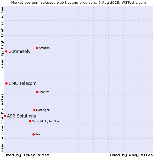 Market position of CMC Telecom vs. Optimizely vs. ASP Solutions