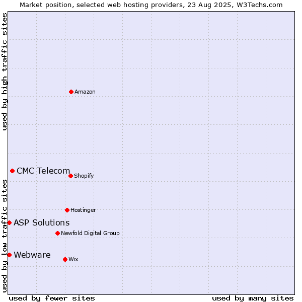 Market position of CMC Telecom vs. ASP Solutions vs. Webware