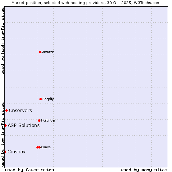 Market position of Cnservers vs. ASP Solutions vs. Cmsbox
