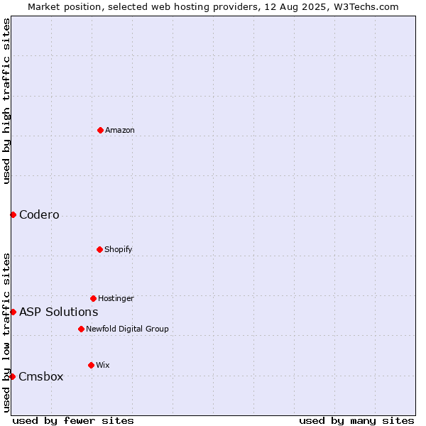 Market position of Codero vs. ASP Solutions vs. Cmsbox