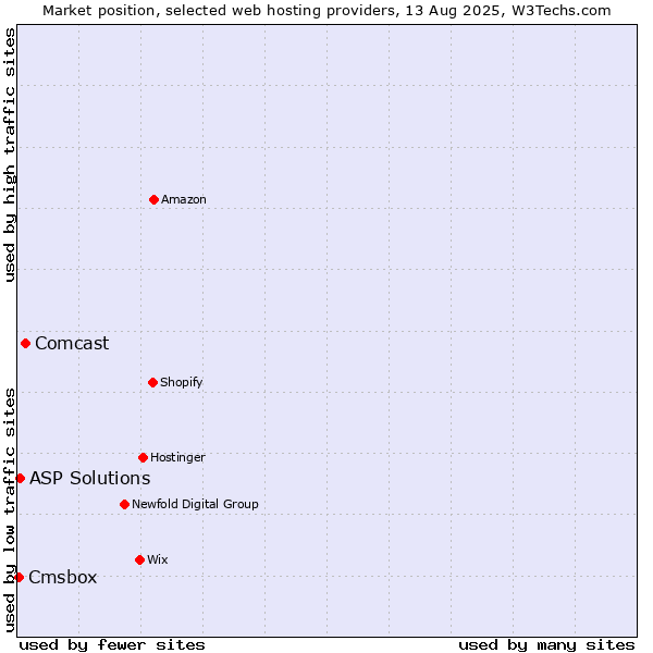 Market position of Comcast vs. ASP Solutions vs. Cmsbox