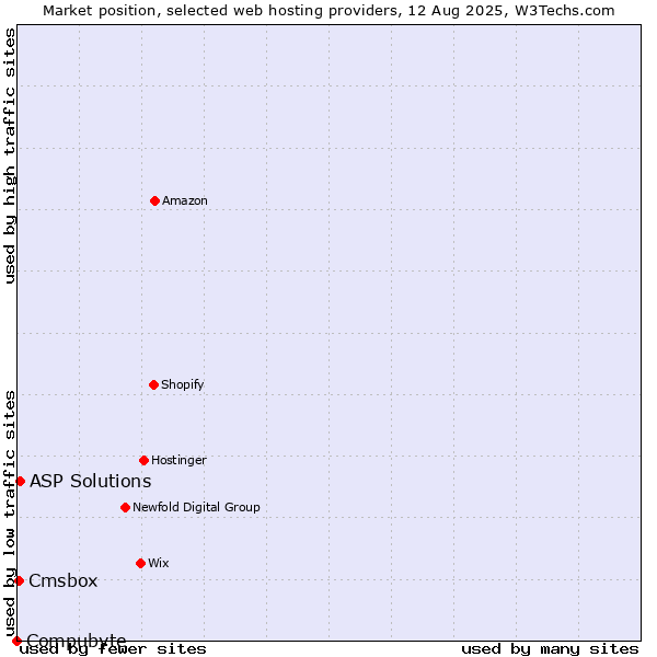 Market position of ASP Solutions vs. Cmsbox vs. Compubyte
