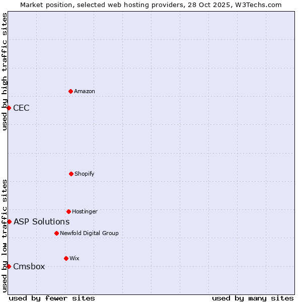 Market position of ASP Solutions vs. Cmsbox vs. CEC