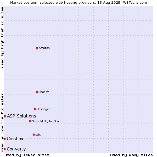 Market position of ASP Solutions vs. Cmsbox vs. Converty