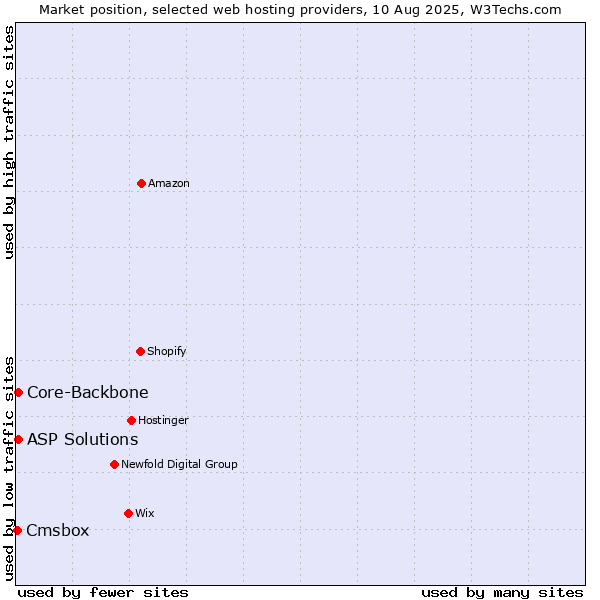 Market position of Core-Backbone vs. ASP Solutions vs. Cmsbox