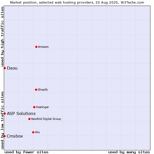 Market position of ASP Solutions vs. Daou vs. Cmsbox