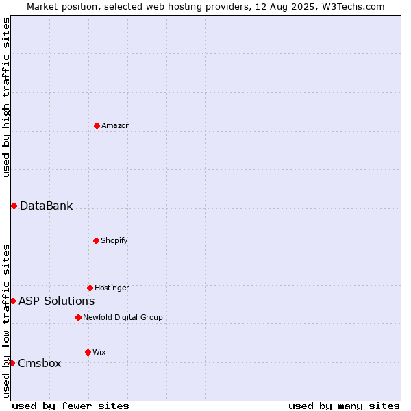 Market position of DataBank vs. ASP Solutions vs. Cmsbox