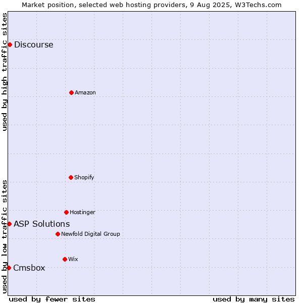 Market position of Discourse vs. ASP Solutions vs. Cmsbox