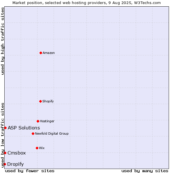 Market position of ASP Solutions vs. Cmsbox vs. Dropify